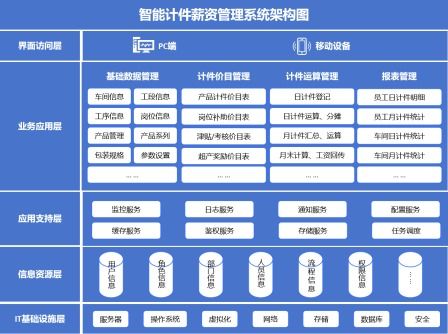 低代码破局食品加工薪资管理，润景科技助力某粮油企业实现计件工资核算数字化